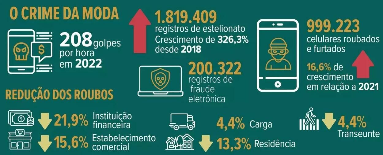 Imagem de compartilhamento para o artigo Golpes virtuais assombram Mato Grosso do Sul com 7 vítimas por hora da MS Todo dia